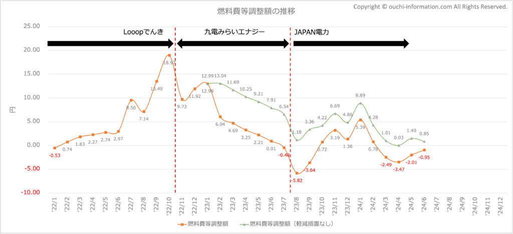 燃料費等調整額の推移