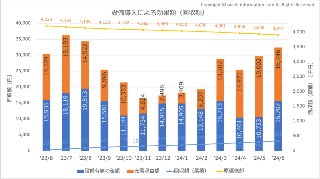 太陽光 蓄電池 効果額 2024年6月 高気密高断熱 群馬 回収額 利回り