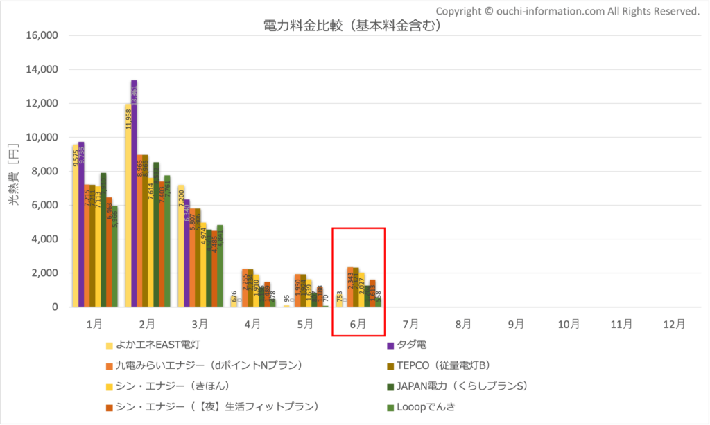 電力会社 比較 基本料金 最安は おすすめ オススメ 太陽光 発電 蓄電池 九電みらいエナジー シン・エナジー よかエネEAST Looopでんき JAPAN電力 TEPCO 従量電灯B タダ電 累積 比較 2024年