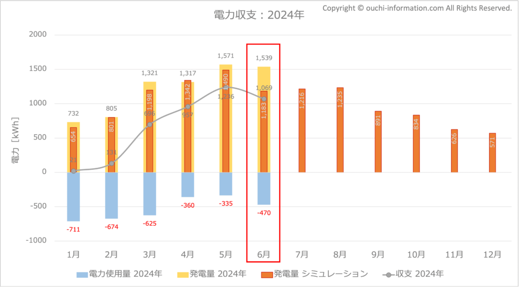 電力収支：2024年6月 太陽光 蓄電池 高気密高断熱 Qセルズ  高気密高断熱 群馬 平屋 片流れ