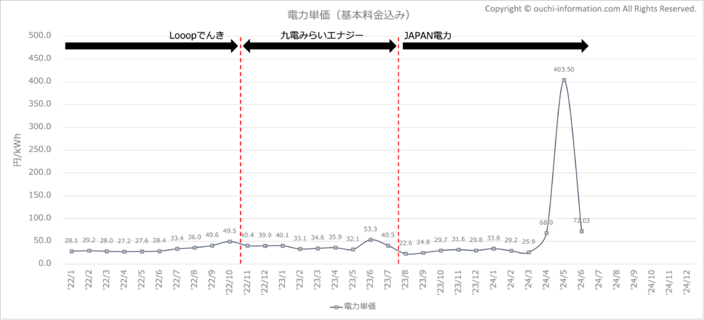 電力単価の推移