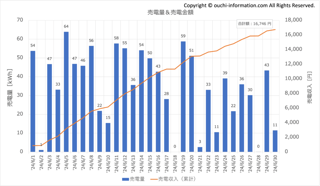 太陽光 蓄電池 高気密高断熱 群馬 発電量 売電 売電収益 Qセルズ 平屋 片流れ 2024年6月