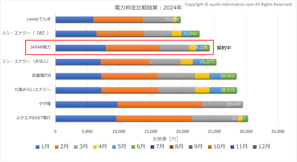 電力料金の支払額レース（年間ランキング）2024年