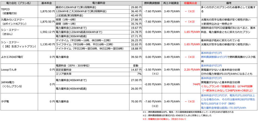 電力会社 比較 基本料金 最安は おすすめ オススメ 太陽光 発電 蓄電池 九電みらいエナジー シン・エナジー よかエネEAST Looopでんき JAPAN電力 TEPCO 従量電灯B タダ電 2024年6月