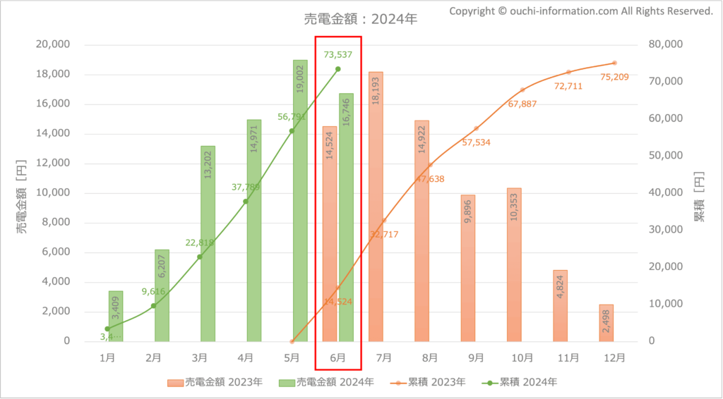 太陽光発電 蓄電池 売電金額 群馬