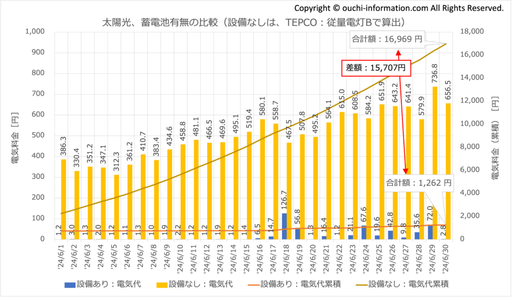 太陽光＆蓄電池の効果：2024年6月 太陽光 蓄電池 高気密高断熱 群馬 発電量 Qセルズ