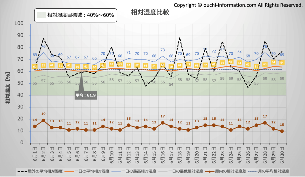 屋外と屋内の相対湿度比較：2024年6月 群馬 高気密高断熱 グラフ 断熱等級7 HEAT20 G3