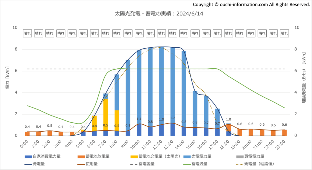 2024年6月14日 猛暑日 使用量 買電量 グラフ 断熱等級7 HEAT20 G3 高気密高断熱 太陽光 蓄電池 群馬 実績