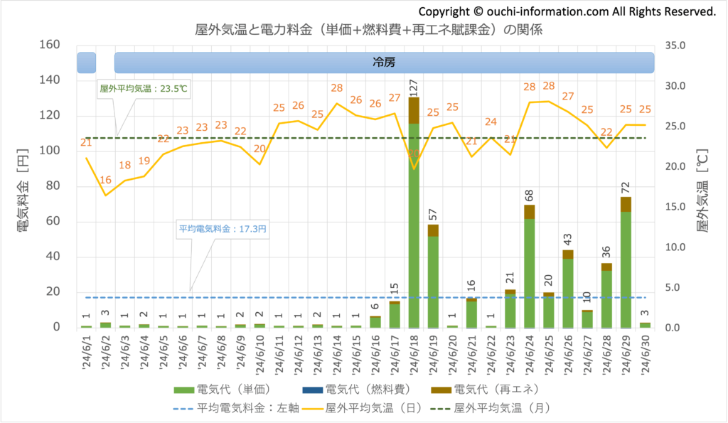 2024年6月 使用量 買電量 グラフ 断熱等級7 HEAT20 G3 高気密高断熱 太陽光 蓄電池 群馬 実績