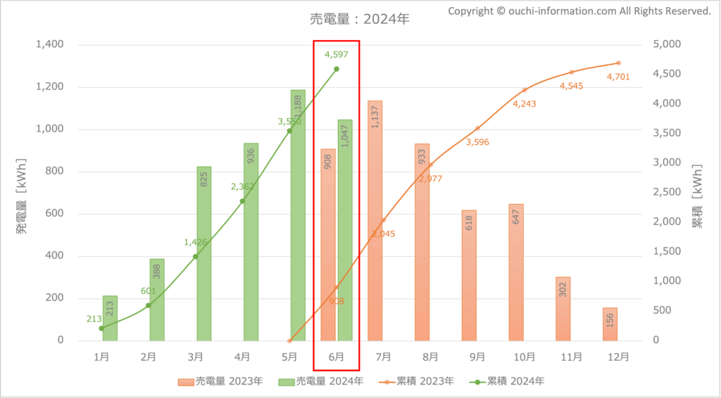 太陽光発電 蓄電池 売電 群馬県