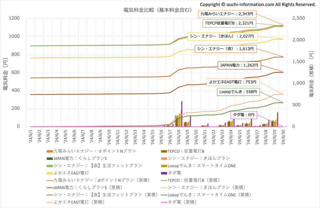 電力会社 比較 基本料金 最安は おすすめ オススメ 太陽光 発電 蓄電池 九電みらいエナジー シン・エナジー よかエネEAST Looopでんき JAPAN電力 TEPCO 従量電灯B タダ電 2024年6月電力会社 比較 基本料金 最安は おすすめ オススメ 太陽光 発電 蓄電池 九電みらいエナジー シン・エナジー よかエネEAST Looopでんき JAPAN電力 TEPCO 従量電灯B タダ電 2024年6月