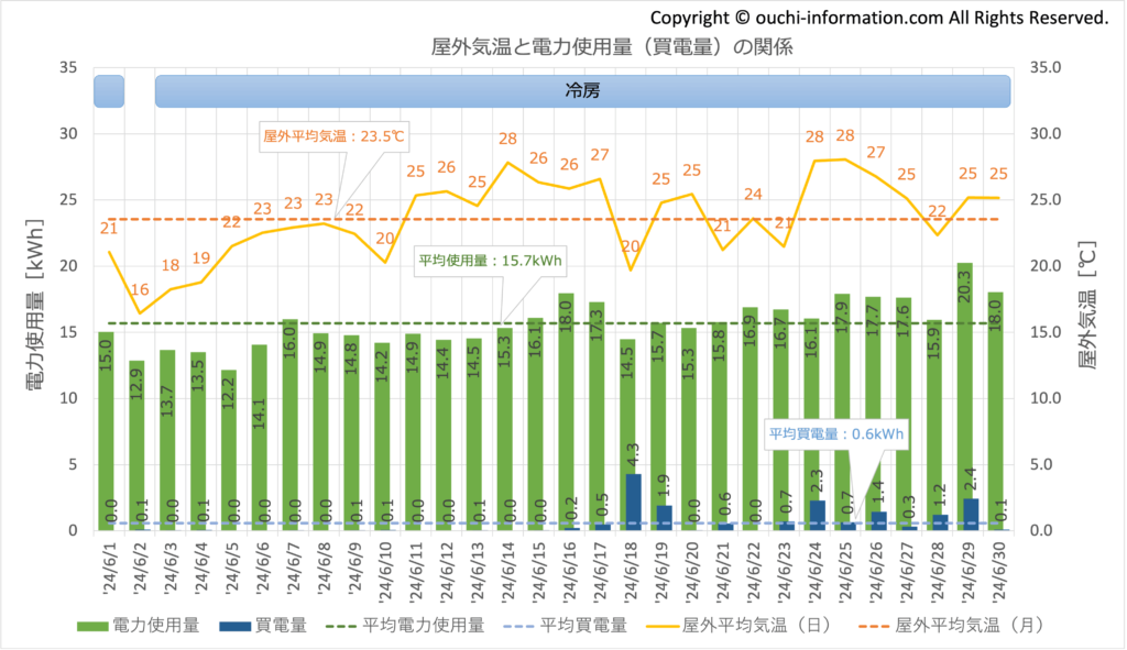 2024年6月 使用量 買電量 グラフ 断熱等級7 HEAT20 G3 高気密高断熱 太陽光 蓄電池 群馬 実績