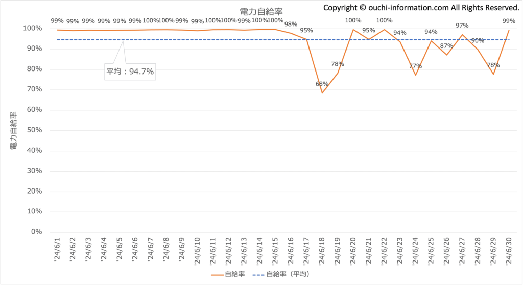 2024年6月 太陽光 蓄電池 高気密高断熱 群馬 発電量 自給率 平屋 片流れ Qセルズ