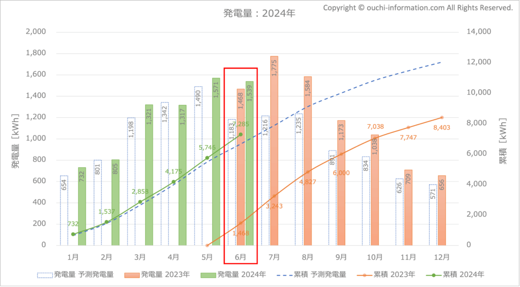 太陽光発電 群馬 発電量 12kW Q SELLS 　
 Qセルズ