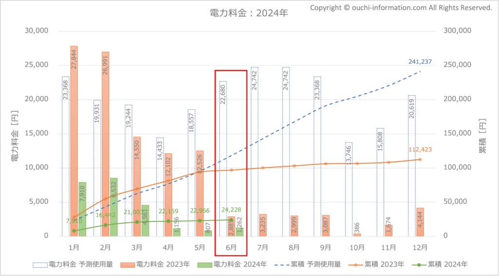 2024年6月の電気料金 グラフ 断熱等級7 HEAT20 G3 高気密高断熱 太陽光 蓄電池 群馬 実績