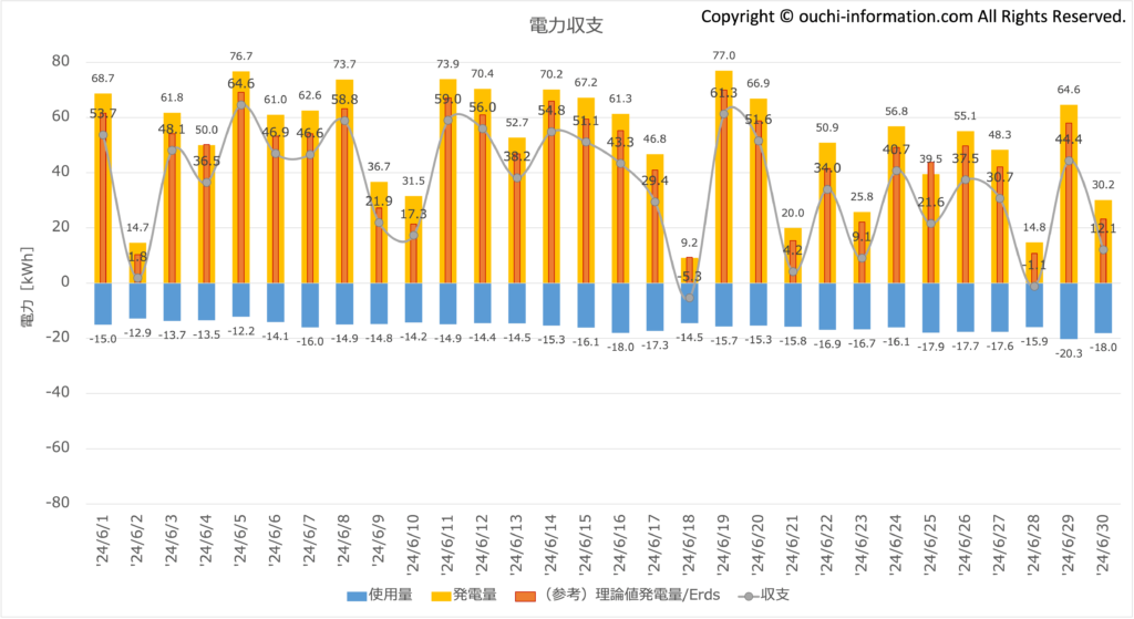 電力収支：2024年6月 太陽光 蓄電池 高気密高断熱 Qセルズ  高気密高断熱 群馬 平屋 片流れ