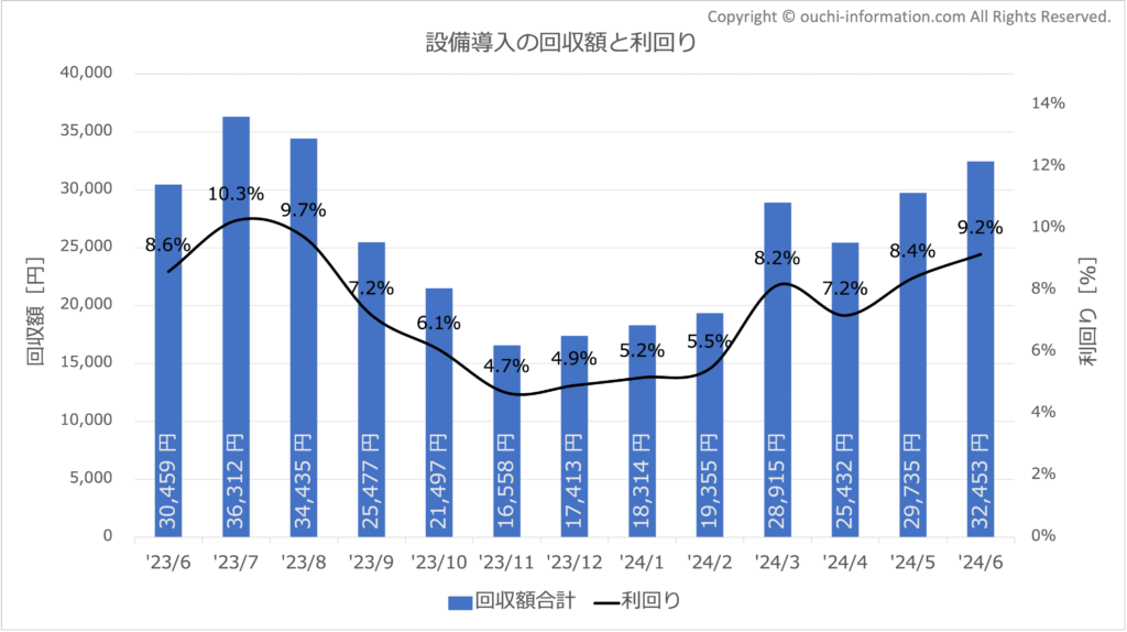 太陽光 蓄電池 効果額 2024年6月 高気密高断熱 群馬 回収額 利回り