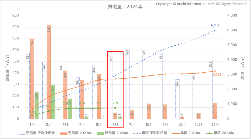 2024年6月の買電量 グラフ 断熱等級7 HEAT20 G3 高気密高断熱 太陽光 蓄電池 群馬 実績