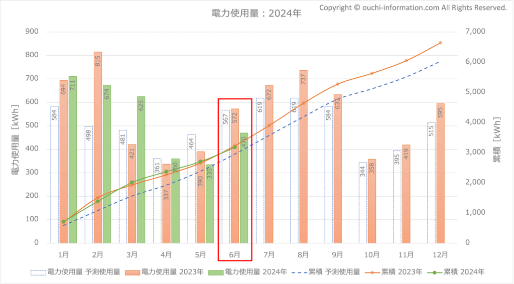 2024年6月の電力使用量 グラフ 断熱等級7 HEAT20 G3 高気密高断熱 太陽光 蓄電池 群馬 実績