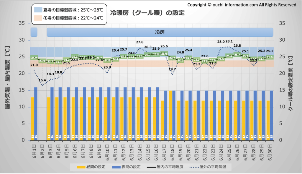 クール暖 エコヌクール 水温設定 冬 2024年6月