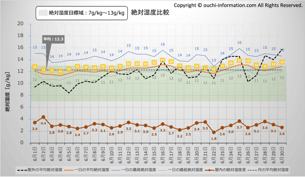 屋外と屋内の絶対湿度比較：2024年6月 群馬 高気密高断熱 グラフ 断熱等級7 HEAT20 G3