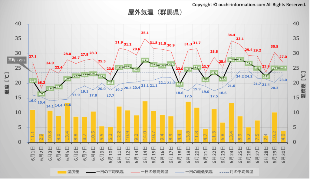 2024年6月の屋外気温＠群馬県 グラフ 断熱等級7 HEAT20 G3 高気密高断熱