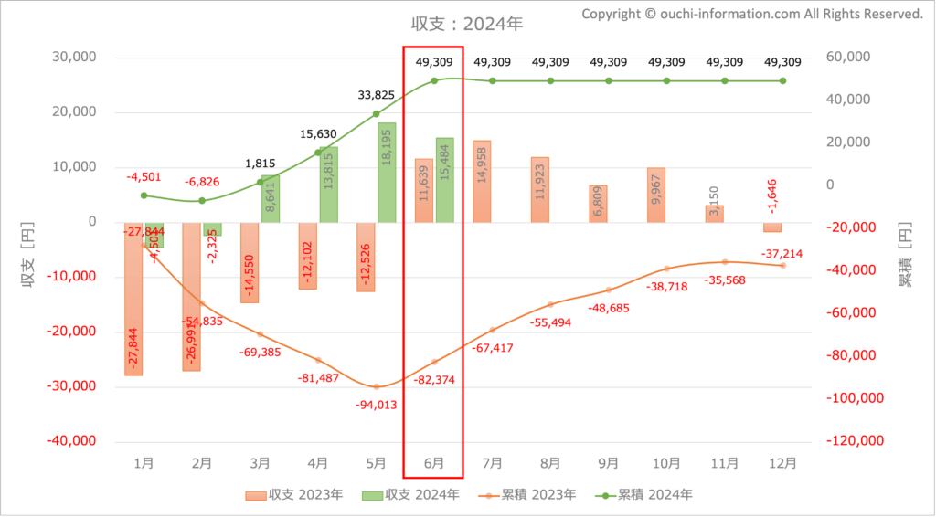 太陽光発電 電気料金 収支 2024年 群馬