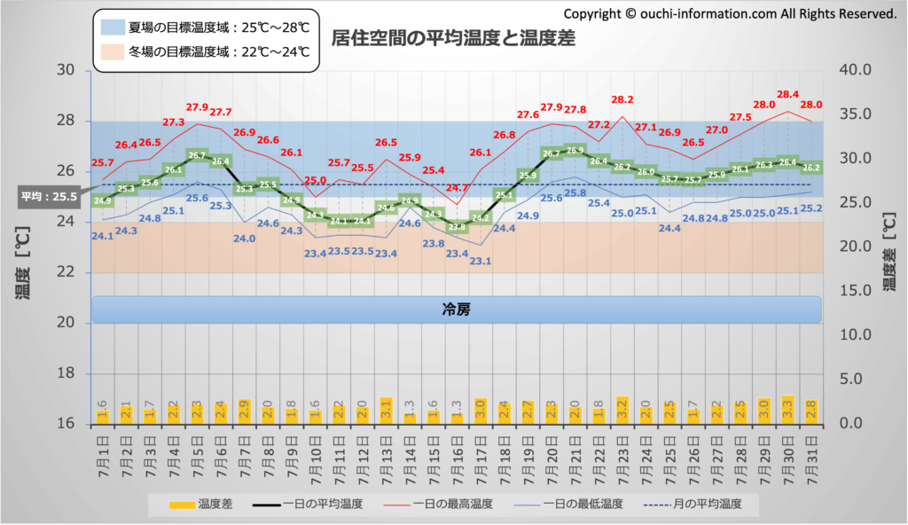 居住空間の平均温度と温度差：2024年7月 グラフ 断熱等級7 HEAT20 G3 高気密高断熱