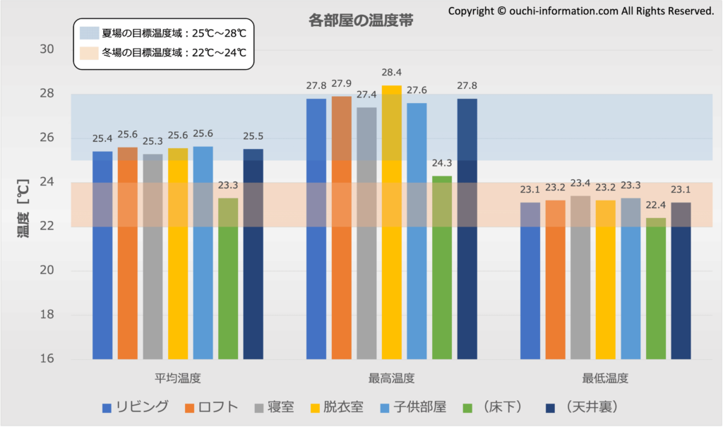 各部屋の温度帯：2024年7月 グラフ 断熱等級7 HEAT20 G3 高気密高断熱