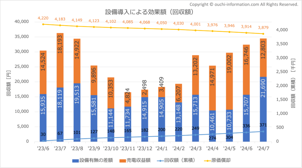 太陽光 蓄電池 効果額 2024年7月 高気密高断熱 群馬 回収額 利回り