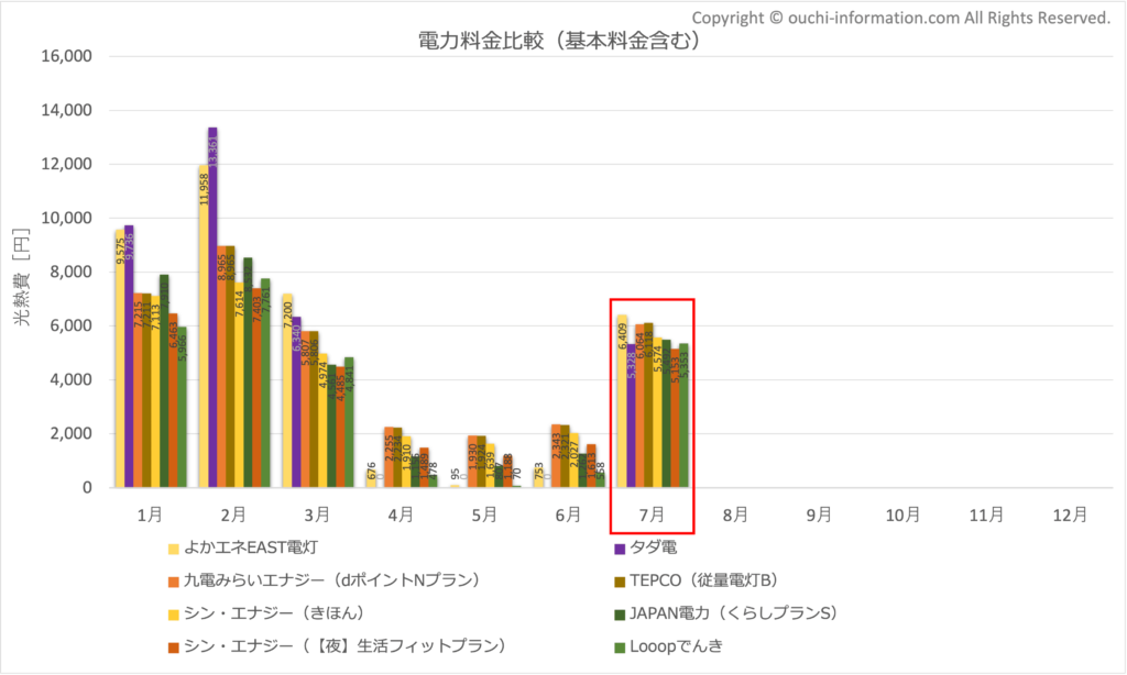 電力会社 比較 基本料金 最安は おすすめ オススメ 太陽光 発電 蓄電池 九電みらいエナジー シン・エナジー よかエネEAST Looopでんき JAPAN電力 TEPCO 従量電灯B タダ電 累積 比較 2024年