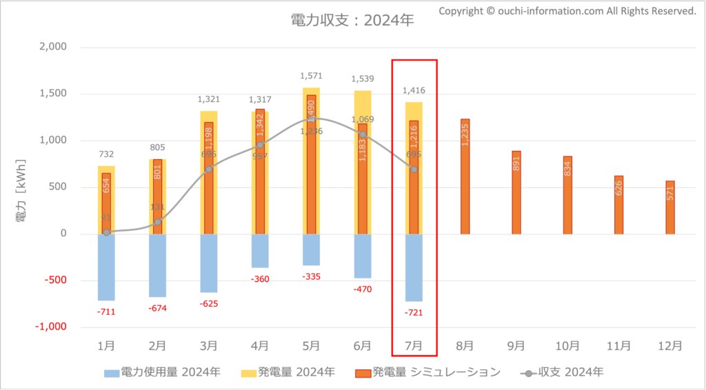 電力収支：2024年7月 太陽光 蓄電池 高気密高断熱 Qセルズ  高気密高断熱 群馬 平屋 片流れ