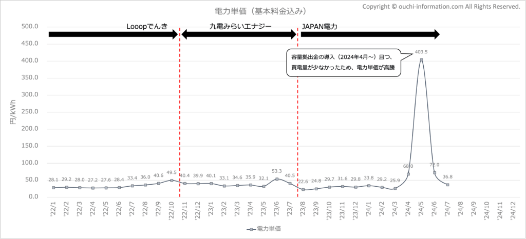 電力単価の推移