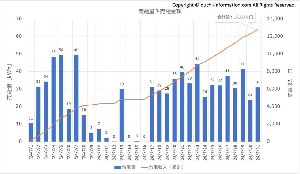 太陽光 蓄電池 高気密高断熱 群馬 発電量 売電 売電収益 Qセルズ 平屋 片流れ 2024年7月