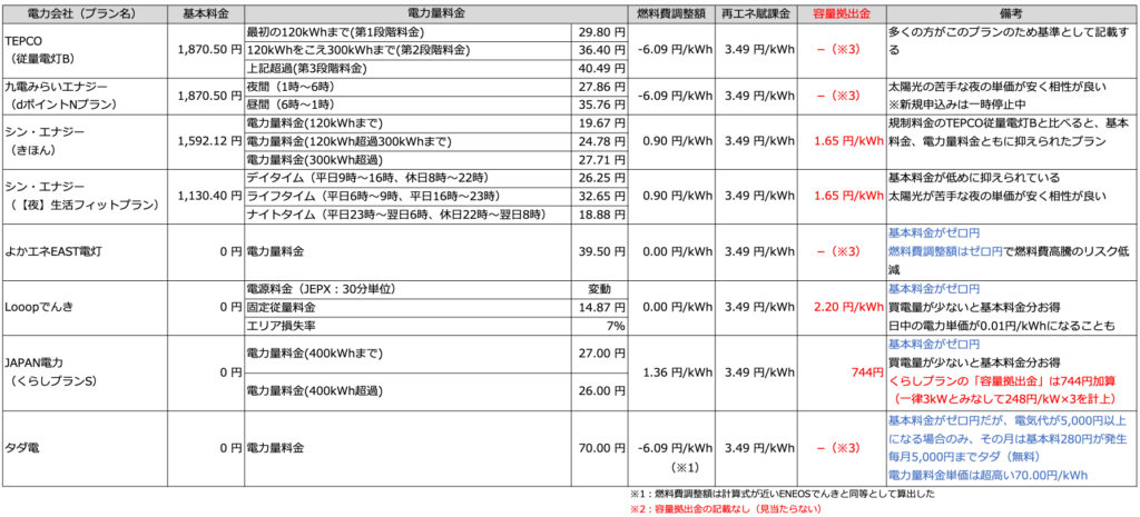 電力会社 比較 基本料金 最安は おすすめ オススメ 太陽光 発電 蓄電池 九電みらいエナジー シン・エナジー よかエネEAST Looopでんき JAPAN電力 TEPCO 従量電灯B タダ電 2024年7月