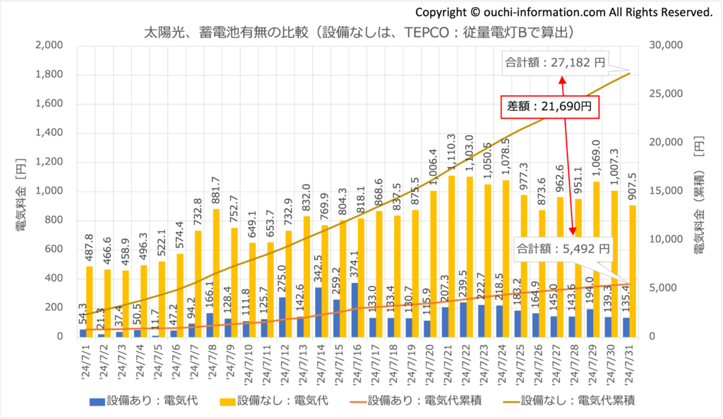 太陽光＆蓄電池の効果：2024年7月 太陽光 蓄電池 高気密高断熱 群馬 発電量 Qセルズ