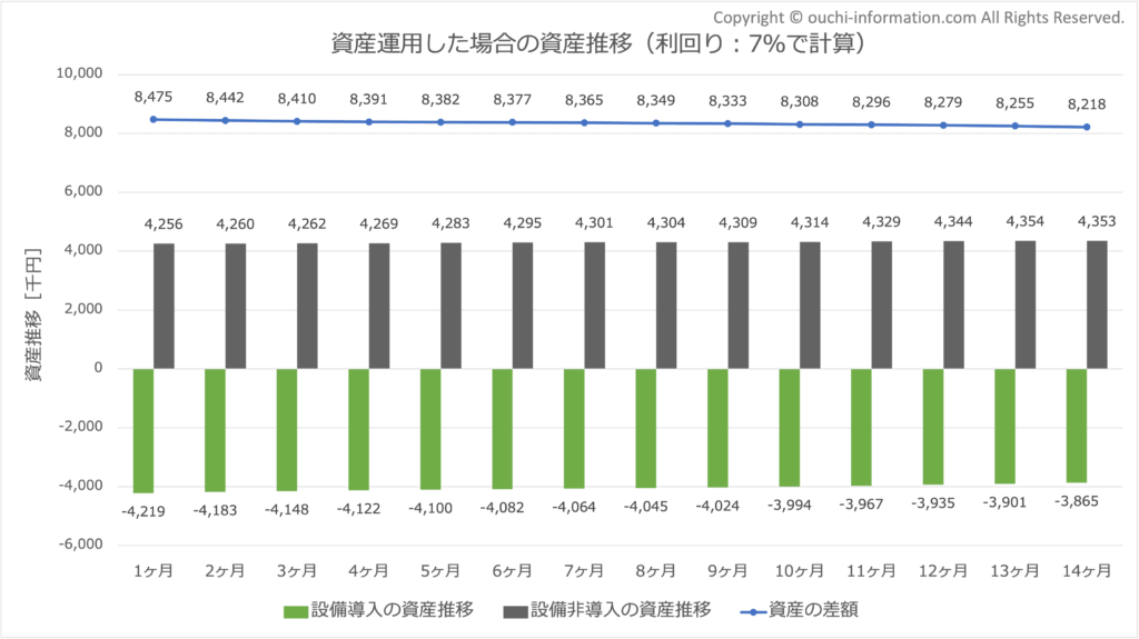 太陽光発電 蓄電池 設置しないしない方が得