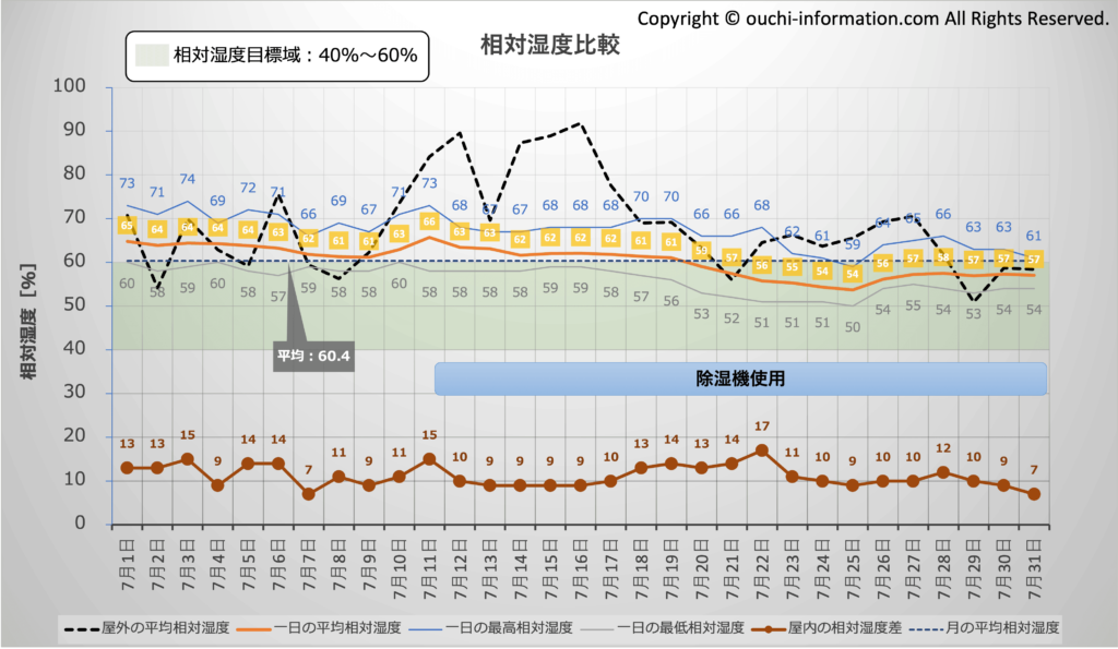 屋外と屋内の相対湿度比較：2024年7月 群馬 高気密高断熱 グラフ 断熱等級7 HEAT20 G3