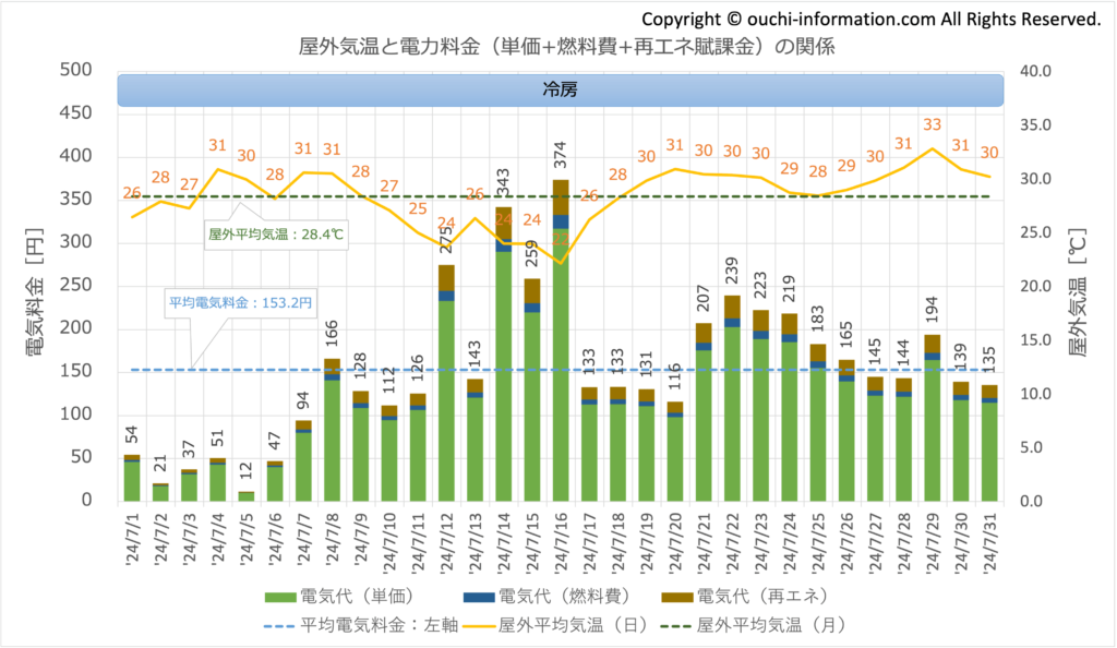 2024年7月 使用量 買電量 グラフ 断熱等級7 HEAT20 G3 高気密高断熱 太陽光 蓄電池 群馬 実績