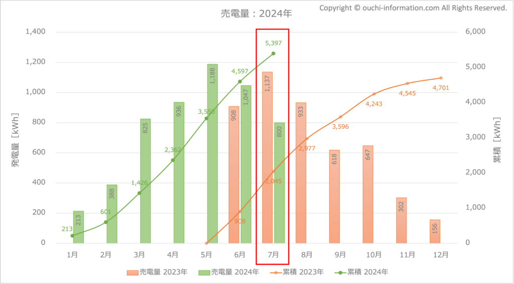 太陽光発電 蓄電池 売電 群馬県