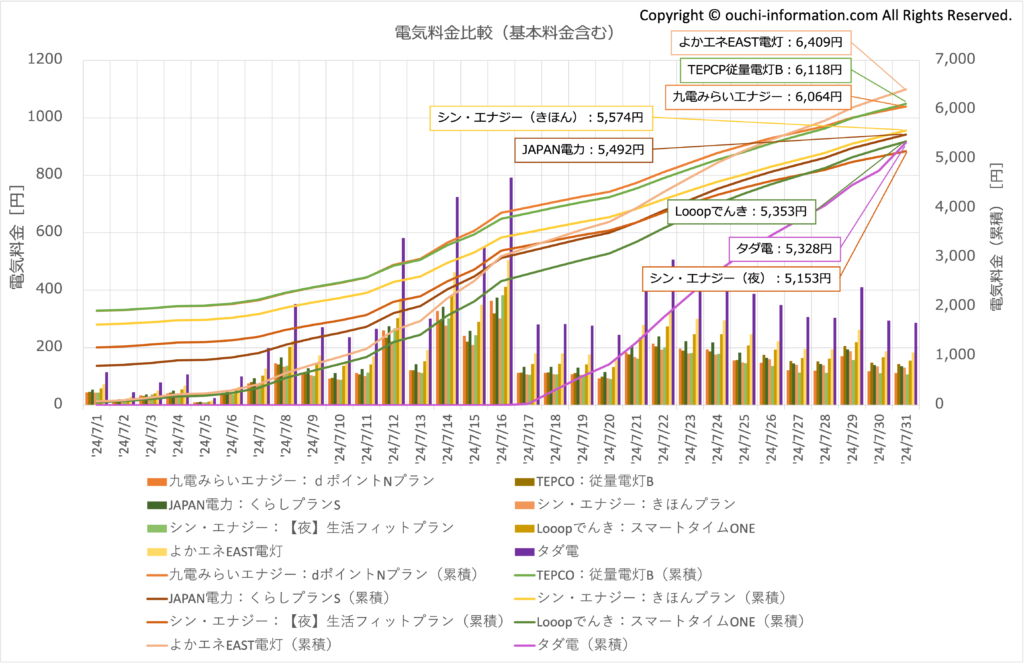 電力会社 比較 基本料金 最安は おすすめ オススメ 太陽光 発電 蓄電池 九電みらいエナジー シン・エナジー よかエネEAST Looopでんき JAPAN電力 TEPCO 従量電灯B タダ電 2024年7月