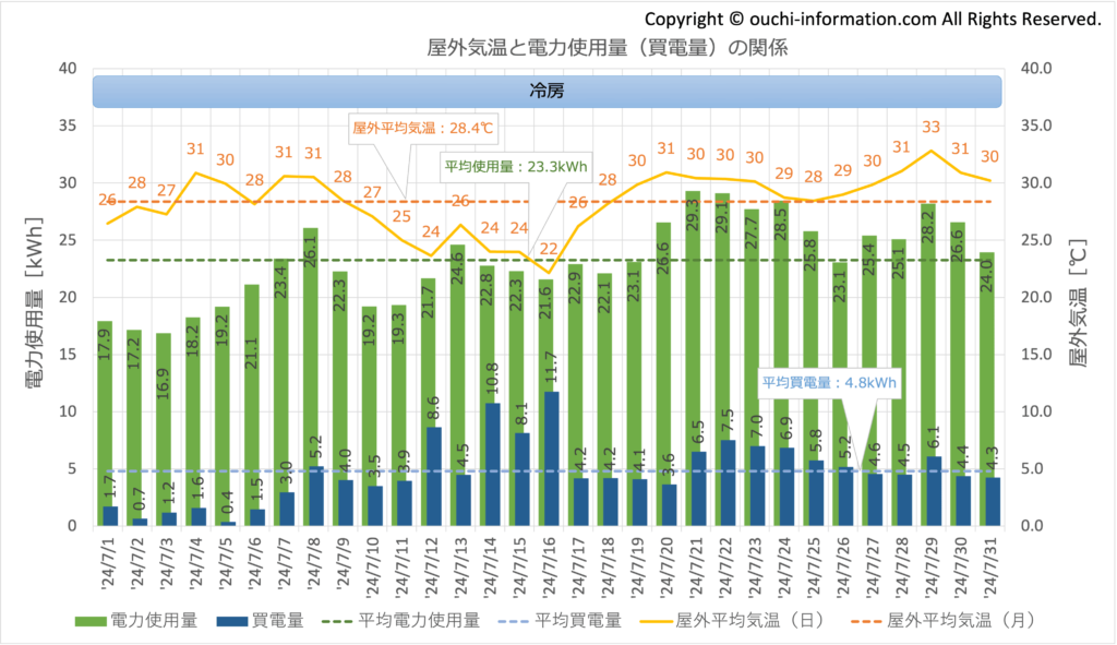 2024年7月 使用量 買電量 グラフ 断熱等級7 HEAT20 G3 高気密高断熱 太陽光 蓄電池 群馬 実績