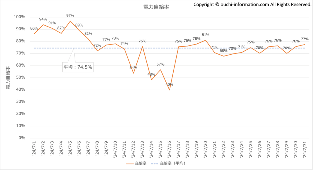 2024年7月 太陽光 蓄電池 高気密高断熱 群馬 発電量 自給率 平屋 片流れ Qセルズ