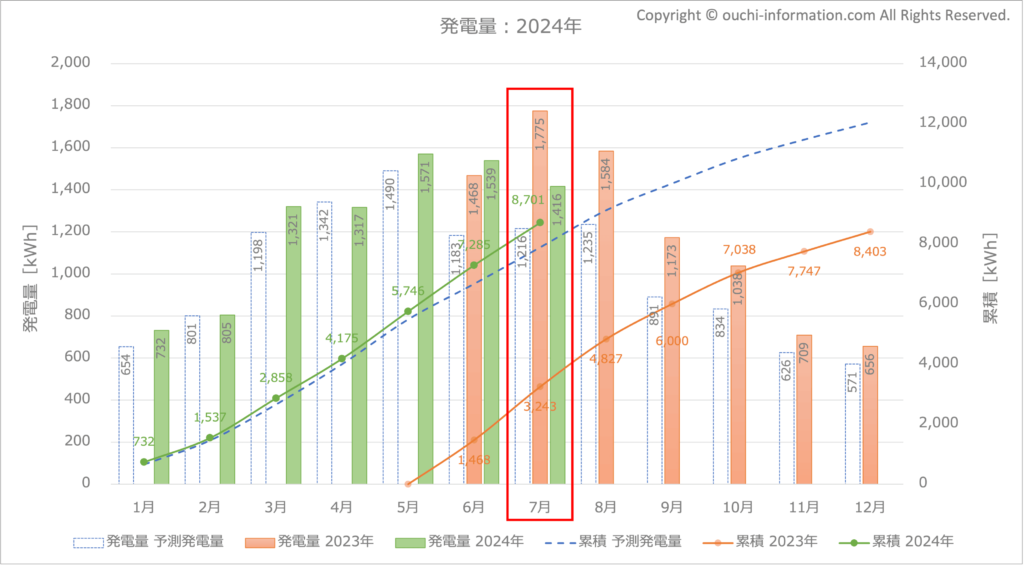 太陽光発電 群馬 発電量 12kW Q SELLS 　
 Qセルズ