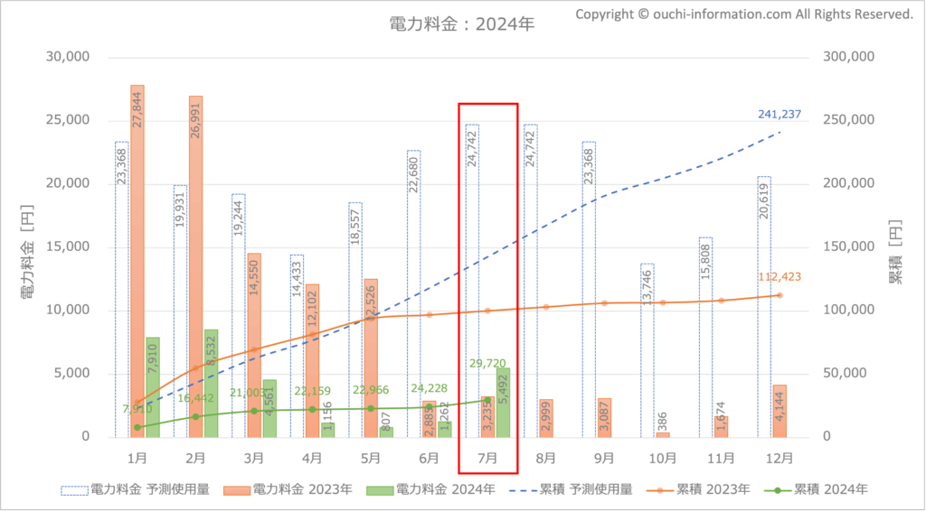 2024年7月の電気料金 グラフ 断熱等級7 HEAT20 G3 高気密高断熱 太陽光 蓄電池 群馬 実績