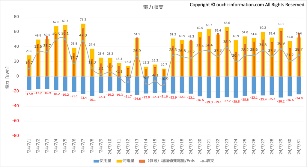 電力収支：2024年7月 太陽光 蓄電池 高気密高断熱 Qセルズ  高気密高断熱 群馬 平屋 片流れ