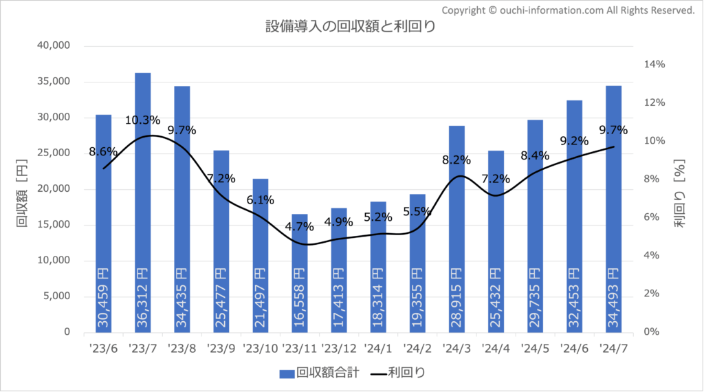 太陽光 蓄電池 効果額 2024年7月 高気密高断熱 群馬 回収額 利回り