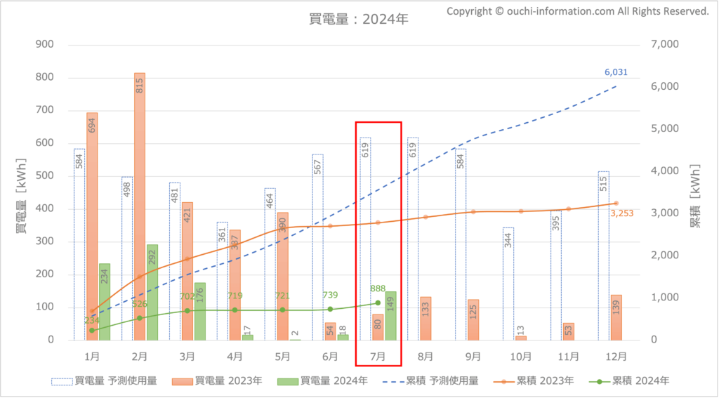 2024年7月の買電量 グラフ 断熱等級7 HEAT20 G3 高気密高断熱 太陽光 蓄電池 群馬 実績