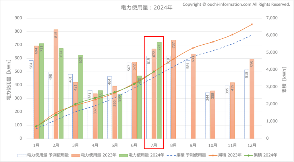 2024年7月の電力使用量 グラフ 断熱等級7 HEAT20 G3 高気密高断熱 太陽光 蓄電池 群馬 実績