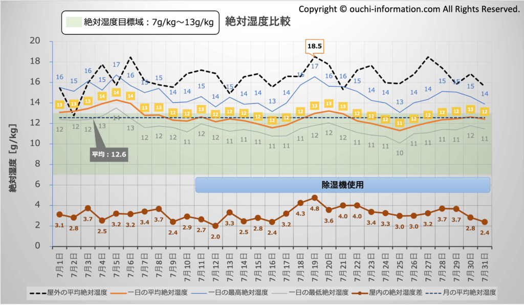 屋外と屋内の絶対湿度比較：2024年7月 群馬 高気密高断熱 グラフ 断熱等級7 HEAT20 G3